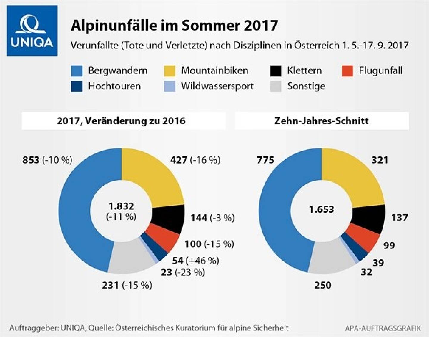 Uniqa: In Österreich ist das Wandern eine beliebte Sportart. Allerdings ist Wandern auch gefährlich, denn kleine Unachtsamkeiten oder eine schlechte Vorbereitung können schnell zu Verletzungen oder sogar Todesfällen führen. Eine Studie vom Österreichischen Kuratorium für alpine Sicherheit zeigt, dass sich 2017 in den Sommermonaten 853 Menschen beim Wandern verletzt haben. Damit ist diese Bergsportart jene, bei der die meisten Unfälle passieren. Auf Platz zwei liegt Mountainbiken mit 427 Unfällen in 2017. Grafik zu Wanderunfällen © UNIQA/APA