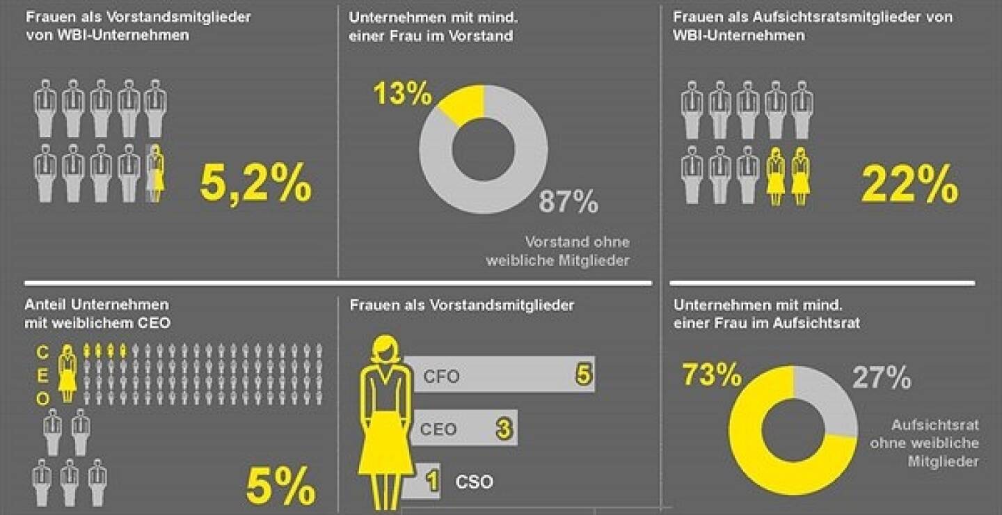 EY: Nur zehn von 191 WBI-Vorstandsmitgliedern weiblich, in Aufsichtsräten steigt Frauenanteil – Quote zeigt Wirkung; Copyright: EY