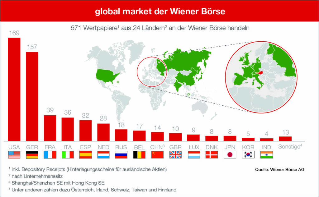 Wiener Börse erweitert Auslandssegment global market um Aktien aus Asien; Quelle: Wiener Börse, © Aussender (13.09.2018) 