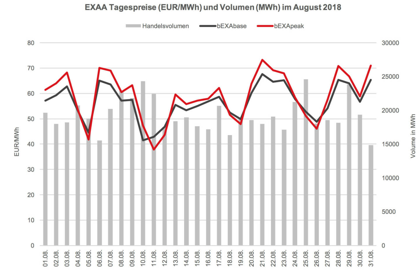 Im Vergleich zum Vorjahresmonat (670.410,73 MWh) ist das ein Rückgang von ca. 10,5%. In der Year-to-date Betrachtung bedeutet dies ein leichter Rückgang des Umsatzes gegenüber dem Vorjahr – somit wurde in den ersten acht Monaten im Jahr 2018 um ca. 0,4% weniger Volumen gecleared als in den ersten acht Monaten des Vorjahres (Jänner – Aug 2018: 5221 GWh; Jänner – Aug 2017: 5240 GWh).