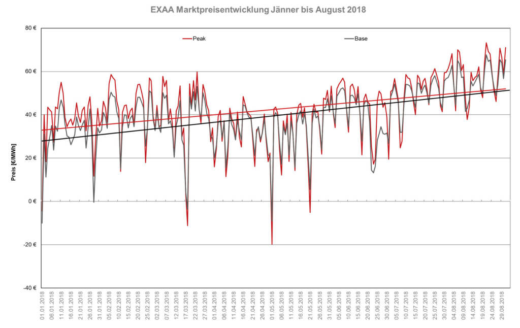 Das Preisniveau ist im August 2018 im Monatsmittel mit 56,63 EUR/MWh im bEXAbase (00-24 Uhr) und 58,94 EUR/MWh im bEXApeak (09-20 Uhr) im Vergleich zum Juli 2018 (49,18 bEXAbase bzw. 50,30 bEXApeak) markant gestiegen. 
Der Preisvergleich zum Monat August 2017 zeigt ebenso einen markanten Unterschied. Mit 30,77 EUR/MWh im bEXAbase und 31,76 EUR/MWh im bEXApeak im Durchschnitt war der Strom im Vorjahresmonat um ca. 25 EUR/MWh billiger. Der Grund für den Preisanstieg liegt in der im August statt gefundenen mehrwöchigen Hitzeperioden, da v.a. in Deutschland eine Fülle von kalorischen Kraftwerken ihre Erzeugung aufgrund der Kühlwasserproblematik und der schlechten Wasserführung deutlich drosseln mussten. Die kurzfristige Angebotsverknappung hat die Spotpreise steigen lassen., © EXAA (16.09.2018) 