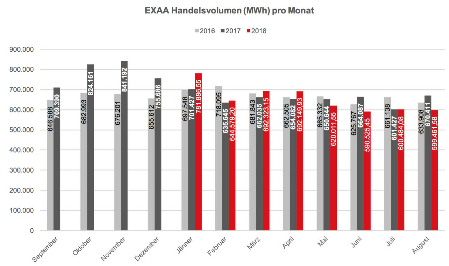 EXAA Handelsvolumen (MWh) pro Monat August 2018