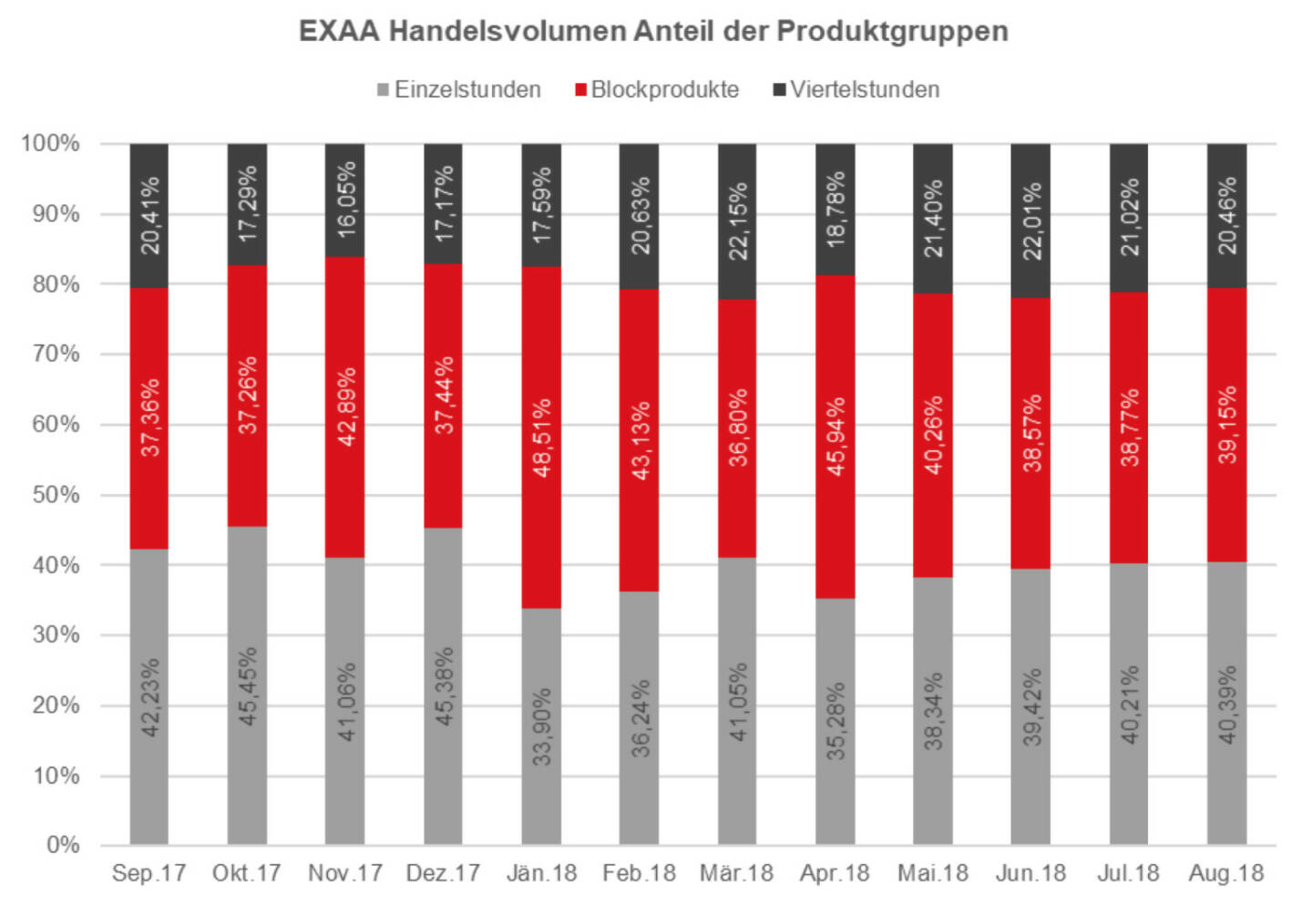 EXAA Handelsvolumen Anteil der Produktgruppen August 2018