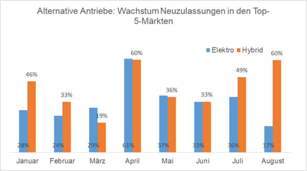 Alternative Antriebe
EY AUTOMOTIVE ANALYSE 8/2018 - Alternative Antriebe: Wachstum Neuzulassungen in den Top-5-Märkten; Copyright: EY, © Aussender (19.09.2018) 