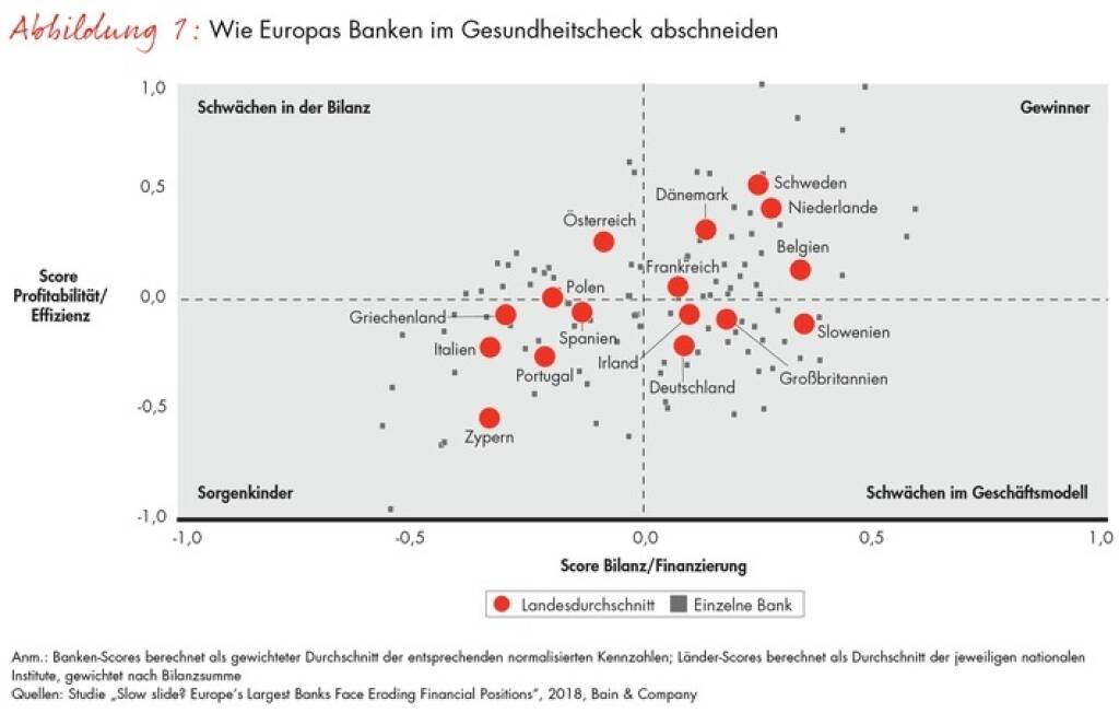 Der seit Jahren anhaltende Niedergang der europäischen Großbanken geht weiter. Nur einem der zehn größten Kreditinstitute auf dem alten Kontinent gelang im vergangenen Jahr eine Verbesserung seiner finanziellen Position. Das zeigt die aktuelle Studie Slow Slide? Europe's Largest Banks Face Eroding Financial Positions der internationalen Managementberatung Bain & Company, für die insgesamt 100 Banken analysiert wurden. Credit: obs/Bain & Company, © Aussender (19.09.2018) 