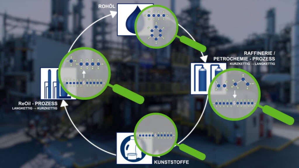 OMV ReOil Recyclinganlage gewinnt aus Altkunststoffen synthetisches Rohöl; OMV ReOil Kreislauf, Quelle: OMV, © Aussender (21.09.2018) 