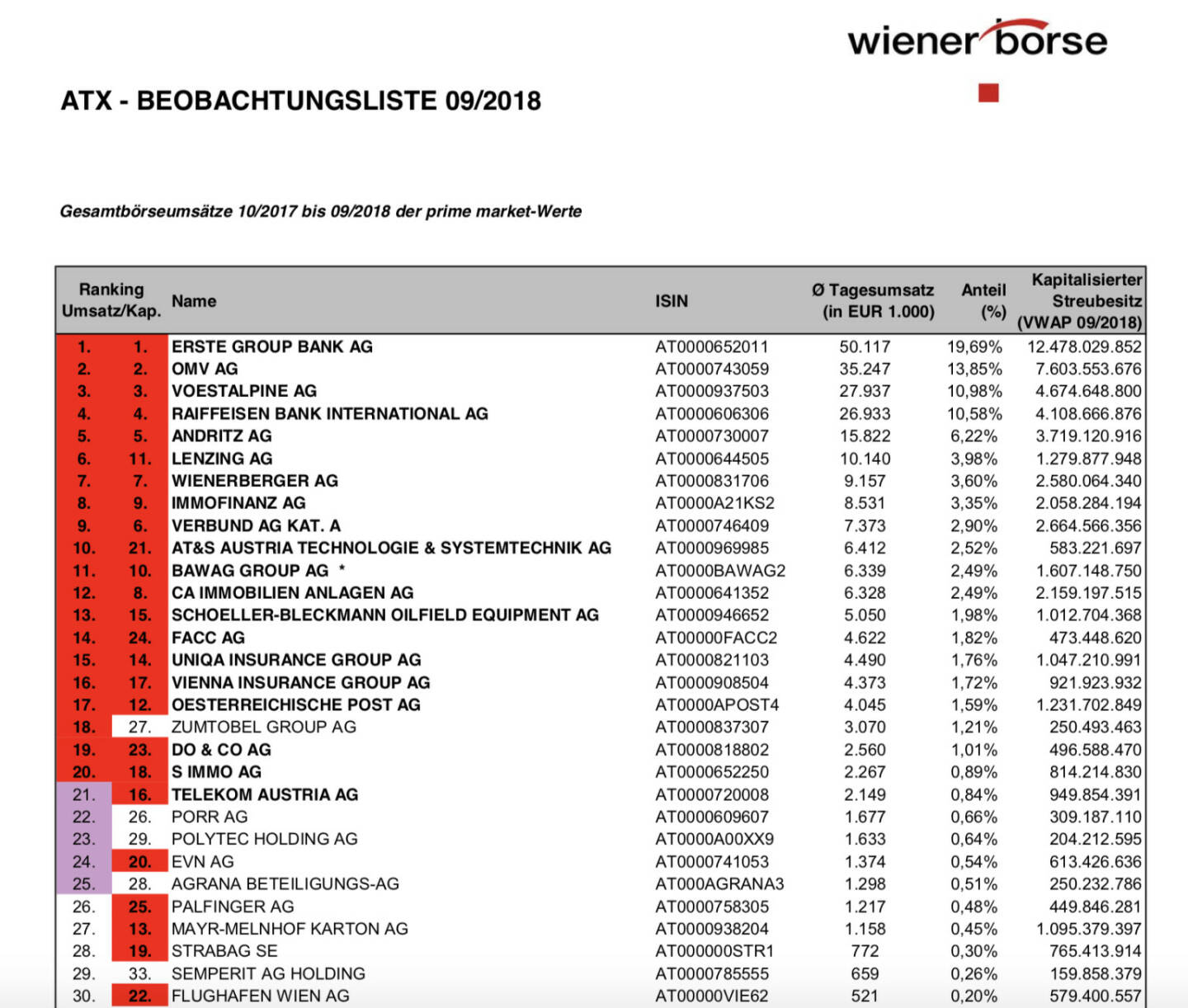 ATX-Beobachtungsliste 9/2018 https://www.wienerborse.at/indizes/indexaenderungen/atx-beobachtungsliste/?fileId=131490&c17867%5Bfile%5D=GYzCU%2Fxyt0Y%3D