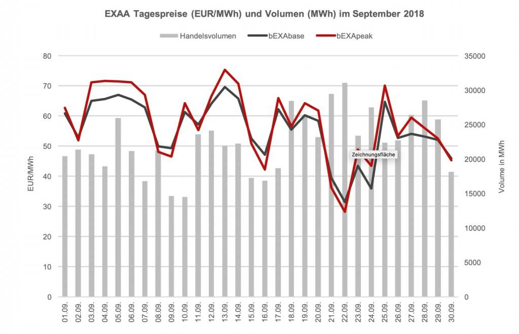 Im Vergleich zum Vorjahresmonat (709.390,5 MWh) ist das ein Rückgang von ca. 5,1%. In der Year-to-date Betrachtung bedeutet dies ein leichter Rückgang des Umsatzes gegenüber dem Vorjahr – somit wurde in den ersten neun Monaten im Jahr 2018 um ca. 0,9% weniger Volumen gecleared als in den ersten neun Monaten des Vorjahres (Jänner – Sept 2018: 5894 GWh; Jänner – Sept 2017: 5949 GWh)., © EXAA (13.10.2018) 