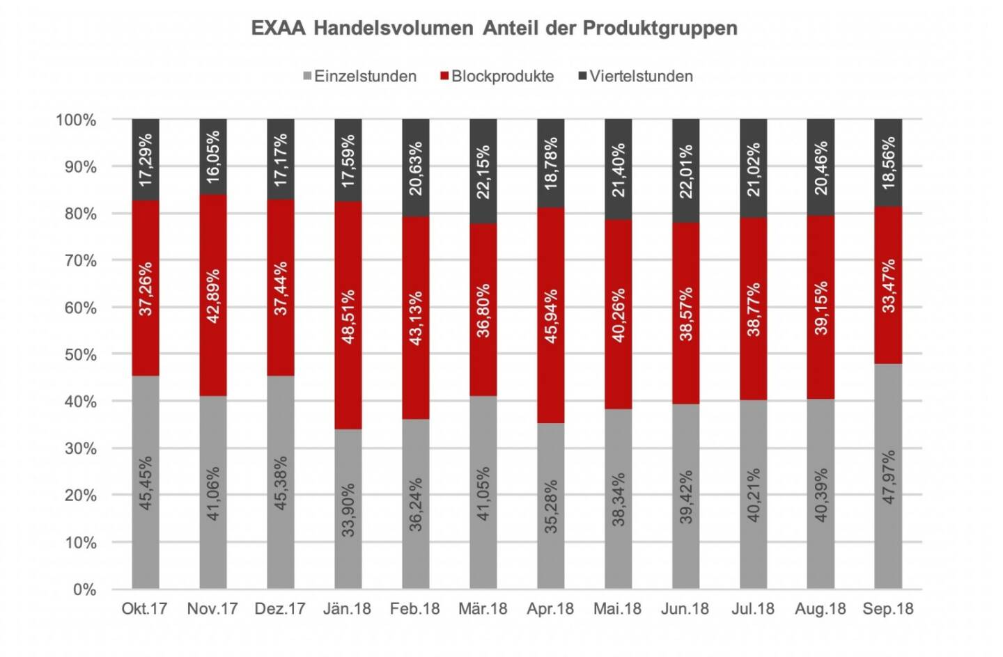 EXAA Handelsvolumen Anteil der Produktgruppen September 2018