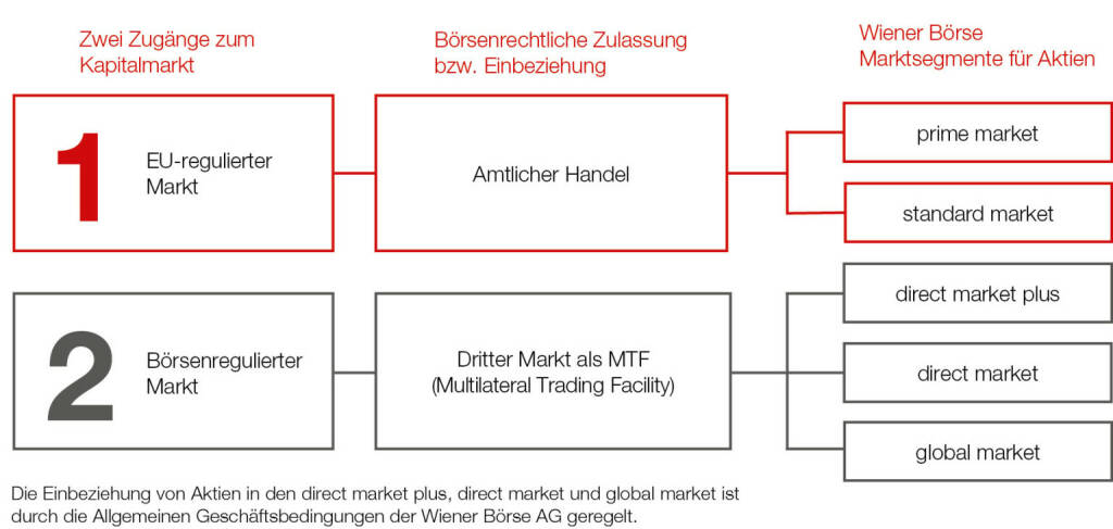 Wiener Börse, direct market, Quelle: Wiener Börse, © Aussender (19.10.2018) 