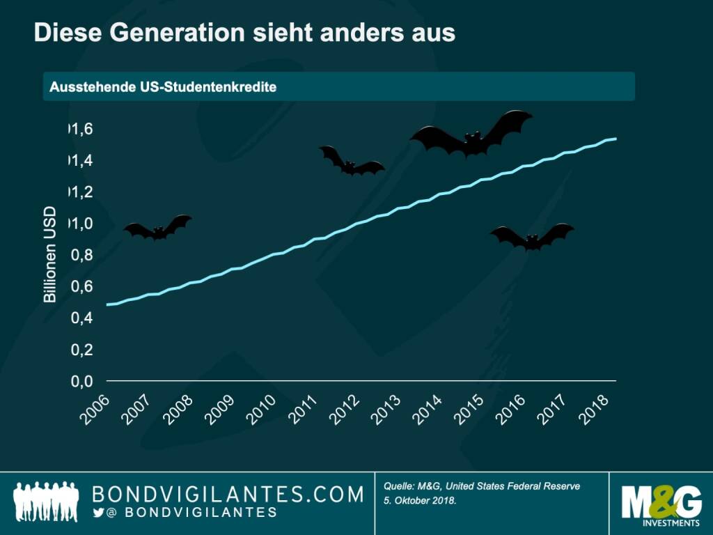 Studenten in den USA nehmen immer mehr Kredit auf: Aktuell stehen sie mit rekordverdächtigen 1,53 Billionen US-Dollar in der Kreide. Das bringt inzwischen auch den Chef der amerikanischen Notenbank Jerome Powell ins Grübeln: Denn je höher der Kredit, den Berufsanfänger zurückzahlen müssen, desto später können sie in den Wirtschaftskreislauf eintreten und zum Beispiel Wohneigentum erwerben oder für ihr Alter vorsorgen. Wer sogar Schwierigkeiten hat, das Ausbildungsdarlehen zurückzuzahlen, leidet langfristig unter einer schlechteren Bonitätseinstufung. Und das wirkt sich negativ auf die Gesamtwirtschaft aus. (30.10.2018) 