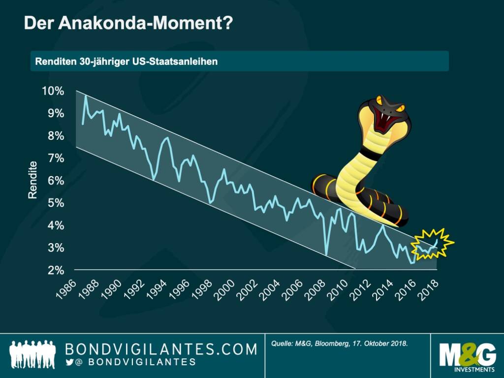 Das lange Ende des US‐Treasury‐Marktes wird oft als eine riesige Anakonda beschrieben: Meist schläft sie und wird kaum beachtet. Doch sobald sie erwacht, greift die Angst um sich. 30‐jährige US-Staatsanleihen beißen zwar nicht, aber ihre Bewegungen können genauso gefährlich sein. Denn sie bestimmen Millionen von Hypothekenraten, ebenso wie den Preis, den Regierungen und Unternehmen weltweit für Fremdkapital zahlen.

Seit über drei Jahrzehnten liegt die Rendite 30-jähriger Treasuries innerhalb eines komfortablen Renditekorridors und hat den Investoren mit einem Kurszuwachs von 6 Prozent einen langen Aufschwung beschert. Kürzlich durchbrach die Anakonda-Kurve jedoch ihren Korridor und stieg auf über 3,3 Prozent, die höchste Rendite seit vier Jahren – und die Märkte fragen sich, ob sie demnächst aufwachen wird… (30.10.2018) 