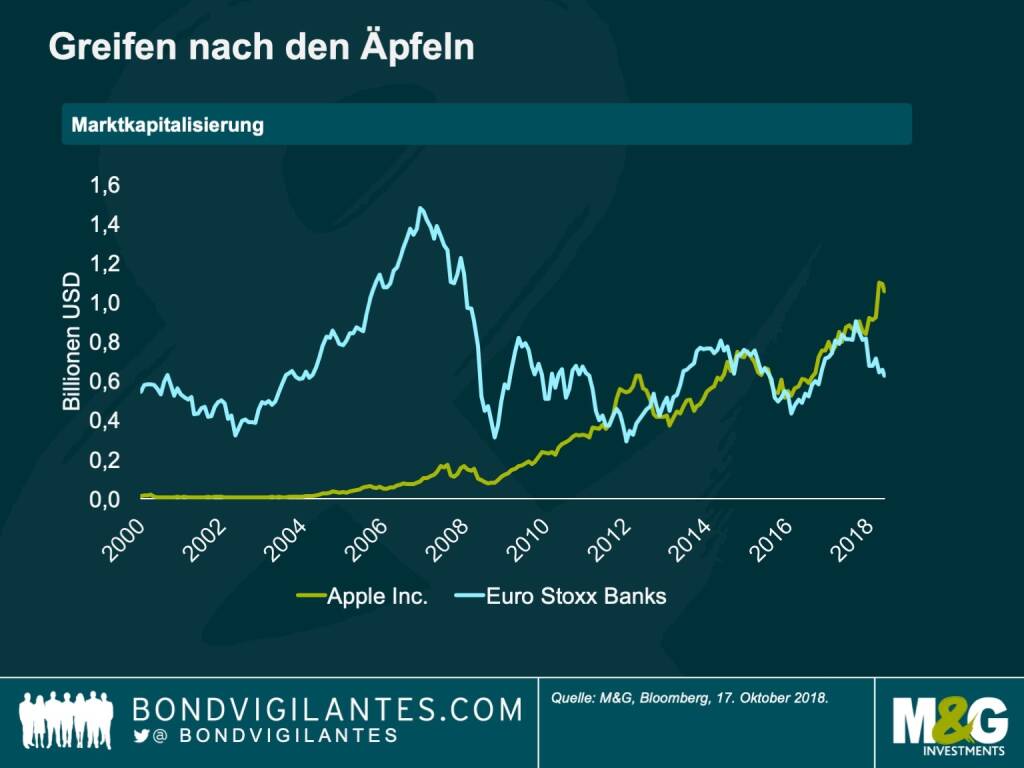 Gruselig: Mit einer Marktkapitalisierung von 1 Billion US-Dollar ist Apple derzeit nicht nur mehr wert als der Euro Stoxx Banks-Index mit immerhin 26 Banken – darunter Großbanken wie Banco Santander, BNP Paribas, Deutsche Bank und Société Générale. Der iPhone-Erfinder bringt auch mehr auf die Börsenwaage als Staaten wie die Türkei, die Niederlande oder Saudi-Arabien in einem ganzen Jahr erwirtschaften.

Vor zwanzig Jahren stand Apple noch kurz vor der Insolvenz – und ist nun das erste US-Unternehmen, das die Billionenmarke an der Börse übersprungen hat. Und das zeigt wieder einmal, dass die richtige Aktienauswahl so schwierig ist wie das Apfeltauchen an Halloween… (30.10.2018) 