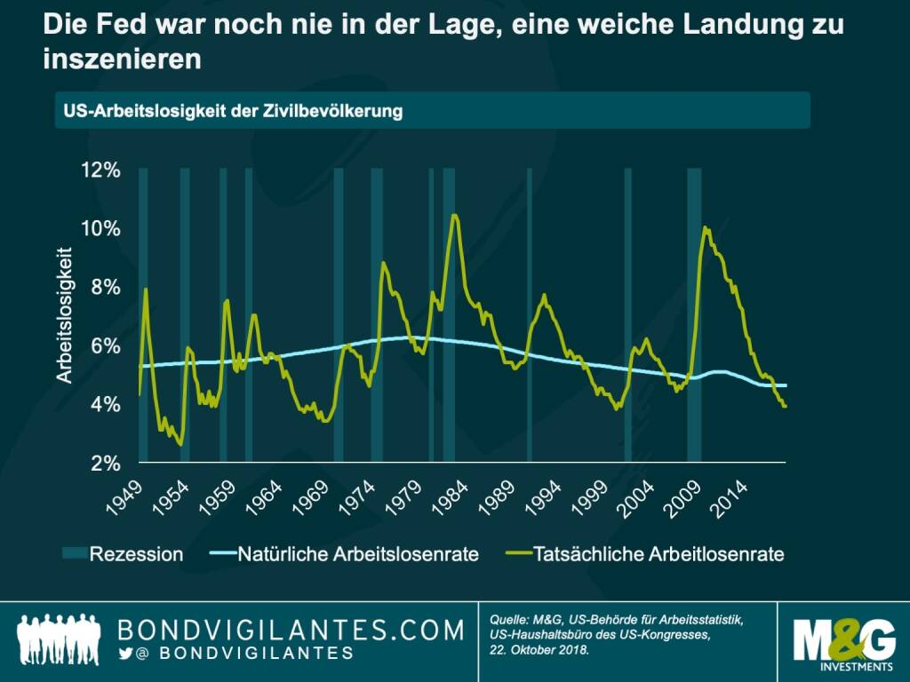 Angesichts des brummenden Arbeitsmarktes und Börsen auf Rekordniveau hat die US-Notenbank mit der Anhebung der Leitzinsen begonnen, um eine „weiche Landung“ zu erreichen: Damit will sie zwar die Wirtschaft so weit verlangsamen, dass eine Überhitzung vermieden wird, gleichzeitig aber nicht so stark abbremsen, dass eine Rezession die Folge ist.

Preisfrage: Wie oft ist dies der Fed in den letzten 70 Jahren gelungen? Im Chart lässt sich erkennen, in welchen Jahren sich die Arbeitslosenquote (grüne Linie) wieder auf ihr Normalniveau (blaue Linie) eingependelt hat, ohne dass eine R (30.10.2018) 