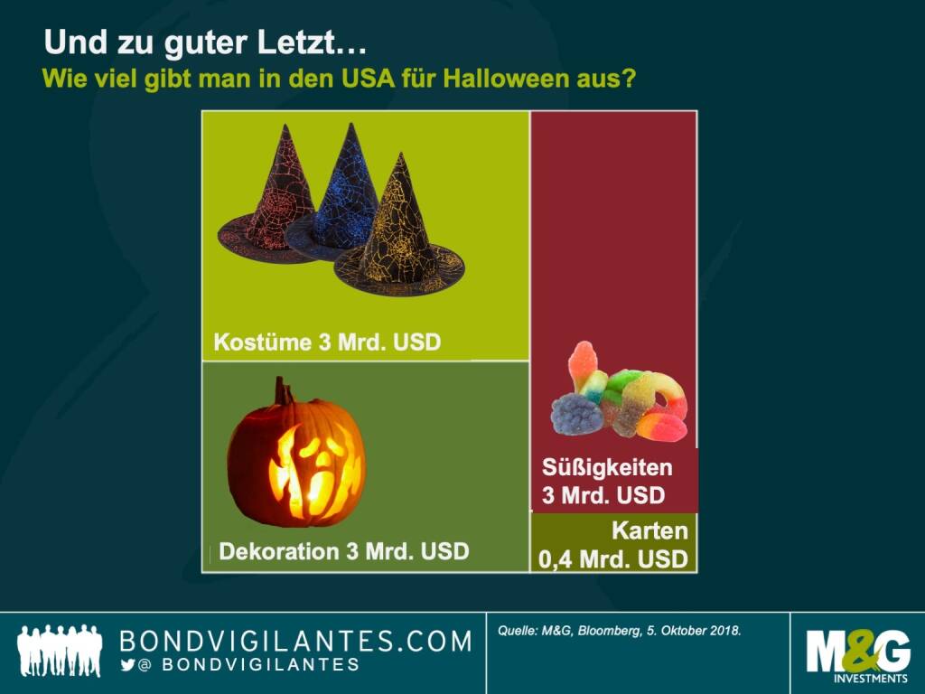 Und schließlich die gruseligste Grafik des Jahres: Halloween-Begeisterte geben in den USA über 9 Milliarden US-Dollar aus – davon allein 3Milliarden US-Dollar für Süßigkeiten. Buh! (30.10.2018) 