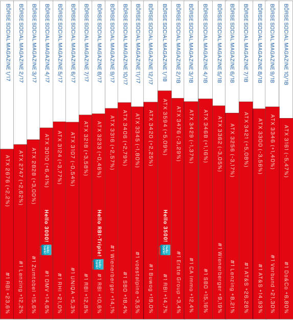 ATX-Heftrücken nach 22 Ausgaben im Börse Social Magazine http://www.boerse-social.com/magazine, © Aussender (31.10.2018) 