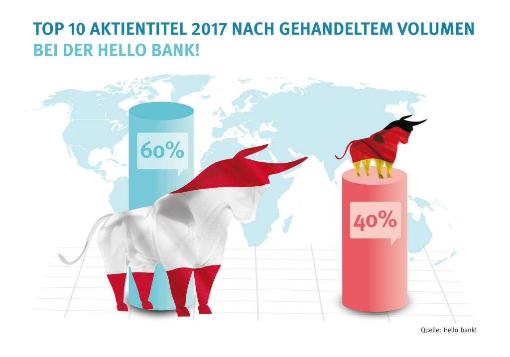 Hello bank! mit neuem Preismodell und Flat Fee für die Wiener Börse, die Märkte der Top 10 Aktientitel 2017 nach gehandeltem Volumen bei der Hello bank! - Credit: Hello bank!, © Aussender (05.11.2018) 