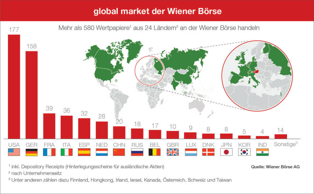 Wiener Börse: Global Market Erweiterung November 2018, Insgesamt sind damit an der Wiener Börse nun über 580 Wertpapiere aus 24 Ländern handelbar. Credit: Wiener Börse, © Aussender (12.11.2018) 