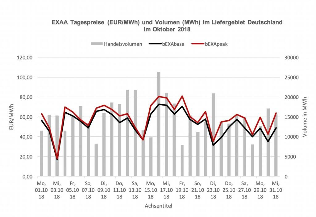 EXAA Tagespreise (EUR/MWh) und Volumen (MWh) im Liefergebiet Deutschland  im Oktober 2018, © EXAA (14.11.2018) 
