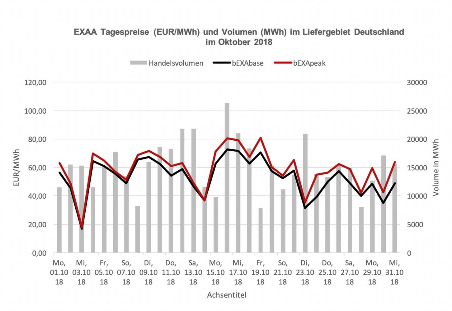 EXAA Tagespreise (EUR/MWh) und Volumen (MWh) im Liefergebiet Deutschland  im Oktober 2018
