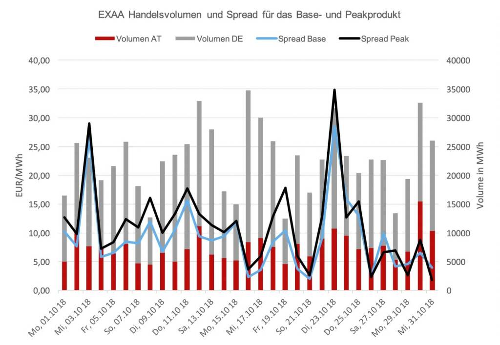 EXAA Handelsvolumen und Spread für das Base- und Peakprodukt: Der Location-Spread, das ist die Preisdifferenz der Handelsprodukte zwischen dem österreichischen- und dem deutschen Marktgebiet, ergab ein durchschnittliches Preisniveau von 9,22 EUR/MWh für das Baseprodukt und 11,22 EUR/MWh für das Peakprodukt. Der höchste Location-Spread wurde am 23.Oktober erzielt und betrug 28,5 EUR/MWh für das Baseprodukt und 34,88 EUR/MWh für das Peakprodukt. , © EXAA (14.11.2018) 