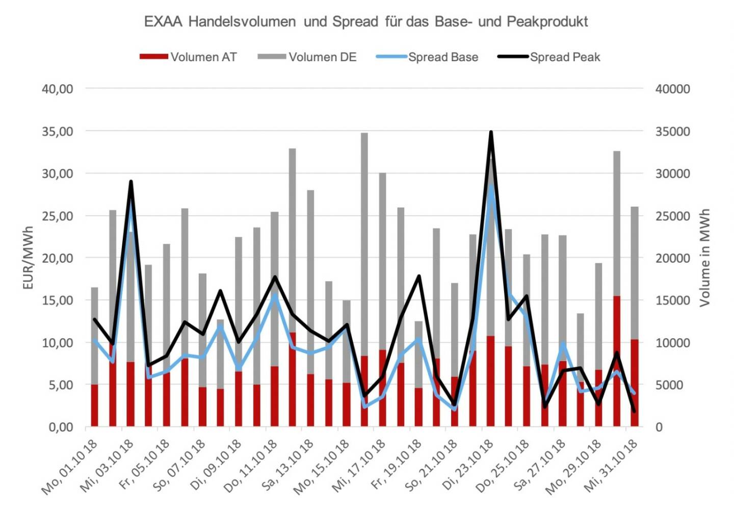 EXAA Handelsvolumen und Spread für das Base- und Peakprodukt: Der Location-Spread, das ist die Preisdifferenz der Handelsprodukte zwischen dem österreichischen- und dem deutschen Marktgebiet, ergab ein durchschnittliches Preisniveau von 9,22 EUR/MWh für das Baseprodukt und 11,22 EUR/MWh für das Peakprodukt. Der höchste Location-Spread wurde am 23.Oktober erzielt und betrug 28,5 EUR/MWh für das Baseprodukt und 34,88 EUR/MWh für das Peakprodukt. 