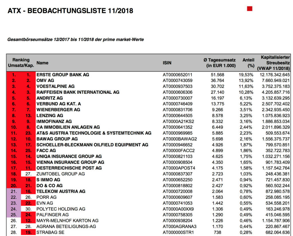 ATX-Beobachtungsliste 11/2018  https://www.wienerborse.at/indizes/indexaenderungen/atx-beobachtungsliste/?fileId=133446&c17867%5Bfile%5D=kZSnAhy3cbw%3D, © Aussender (03.12.2018) 