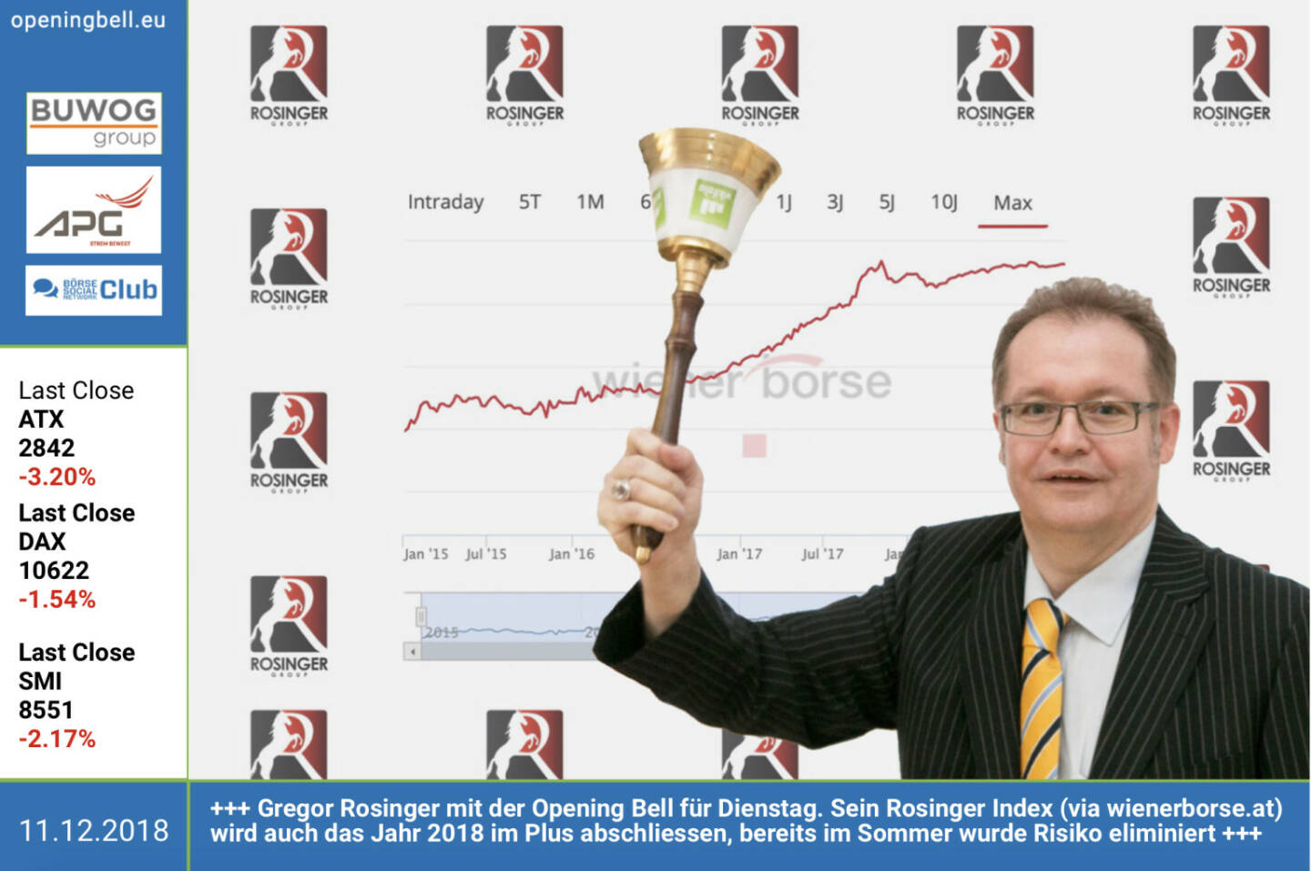 11.12.: Gregor Rosinger läutet die Opening Bell für Dienstag. Sein Rosinger Index (via wienerborse.at) wird auch das Jahr 2018 im Plus abschliessen, bereits im Sommer wurde Risiko eliminiert https://www.wienerborse.at/indizes/aktuelle-indexwerte/uebersicht/?ISIN=AT0000A1YXV6&ID_NOTATION=201653404 https://www.facebook.com/groups/GeldanlageNetwork