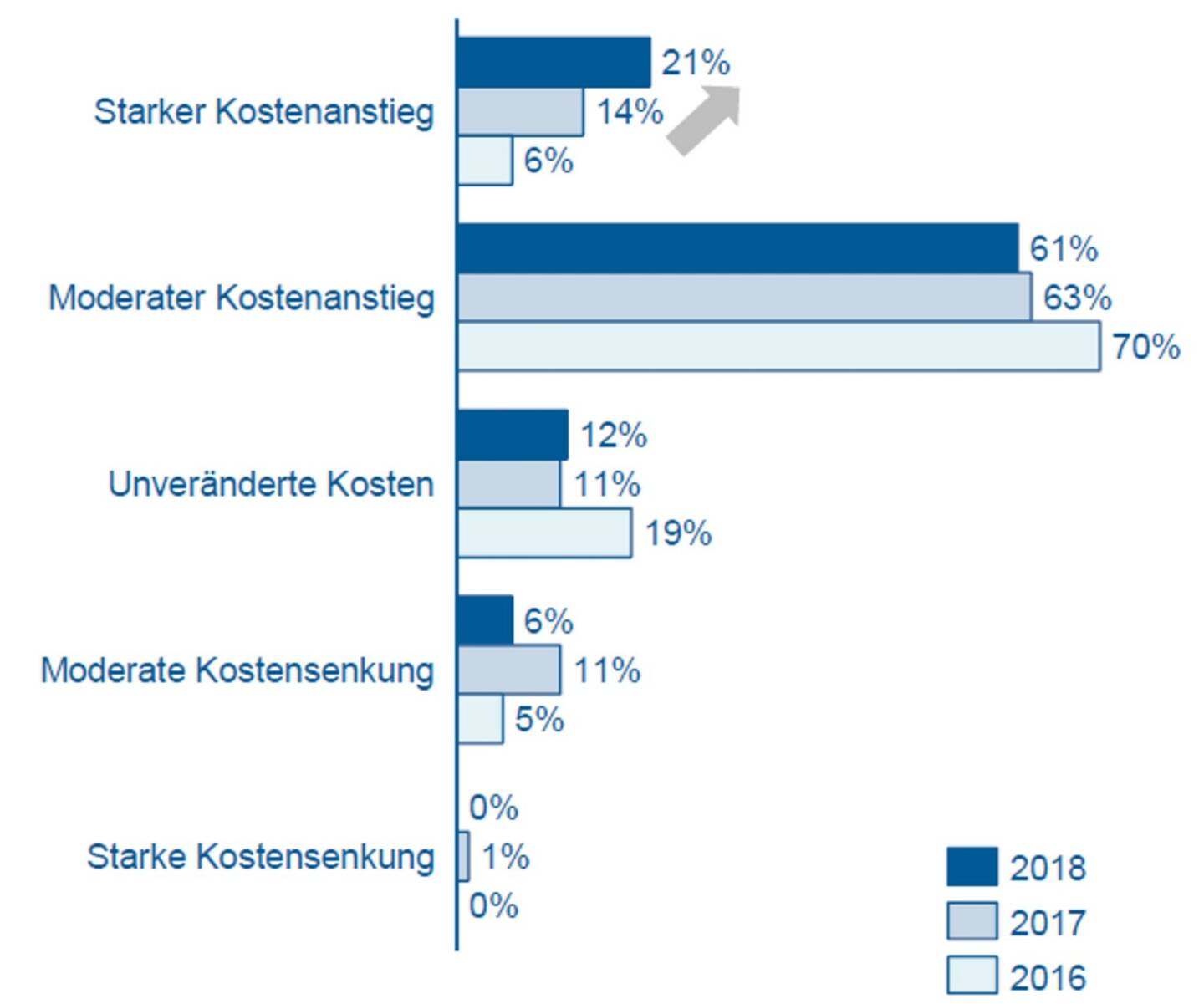 Rohstoffeinkäufer befürchten steigende Preise durch Handelskriege: Die Teilnehmer der Rohstoffstudie rechnen in überwiegend mit einem starken oder sogar sehr starken Anstieg der Rohstoffpreise. Credit: Inverto