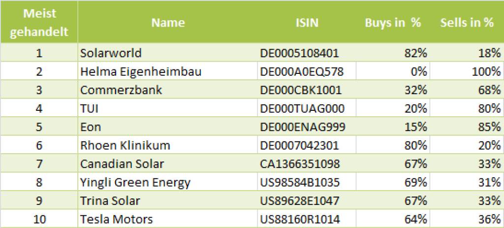 wikifolio-View 17.6.: Die Gesamtübersicht mit Solarworld meistgehandelt (17.06.2013) 