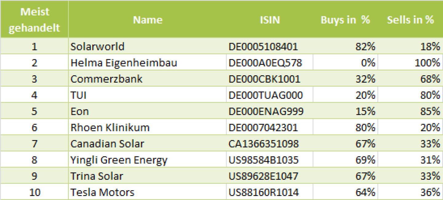 wikifolio-View 17.6.: Die Gesamtübersicht mit Solarworld meistgehandelt