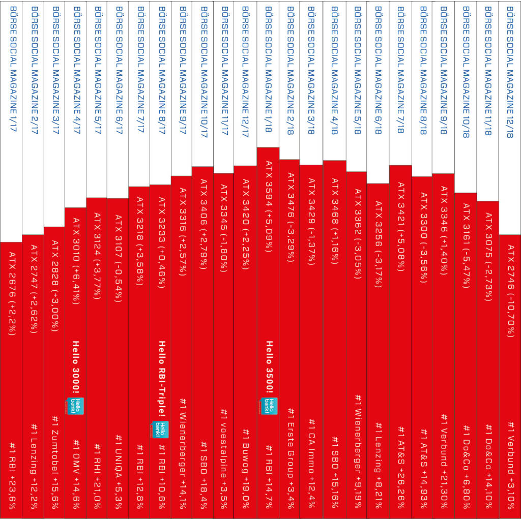 ATX-Heftrücken nach 24 Ausgaben im Börse Social Magazine http://www.boerse-social.com/magazine, © Aussender (29.12.2018) 