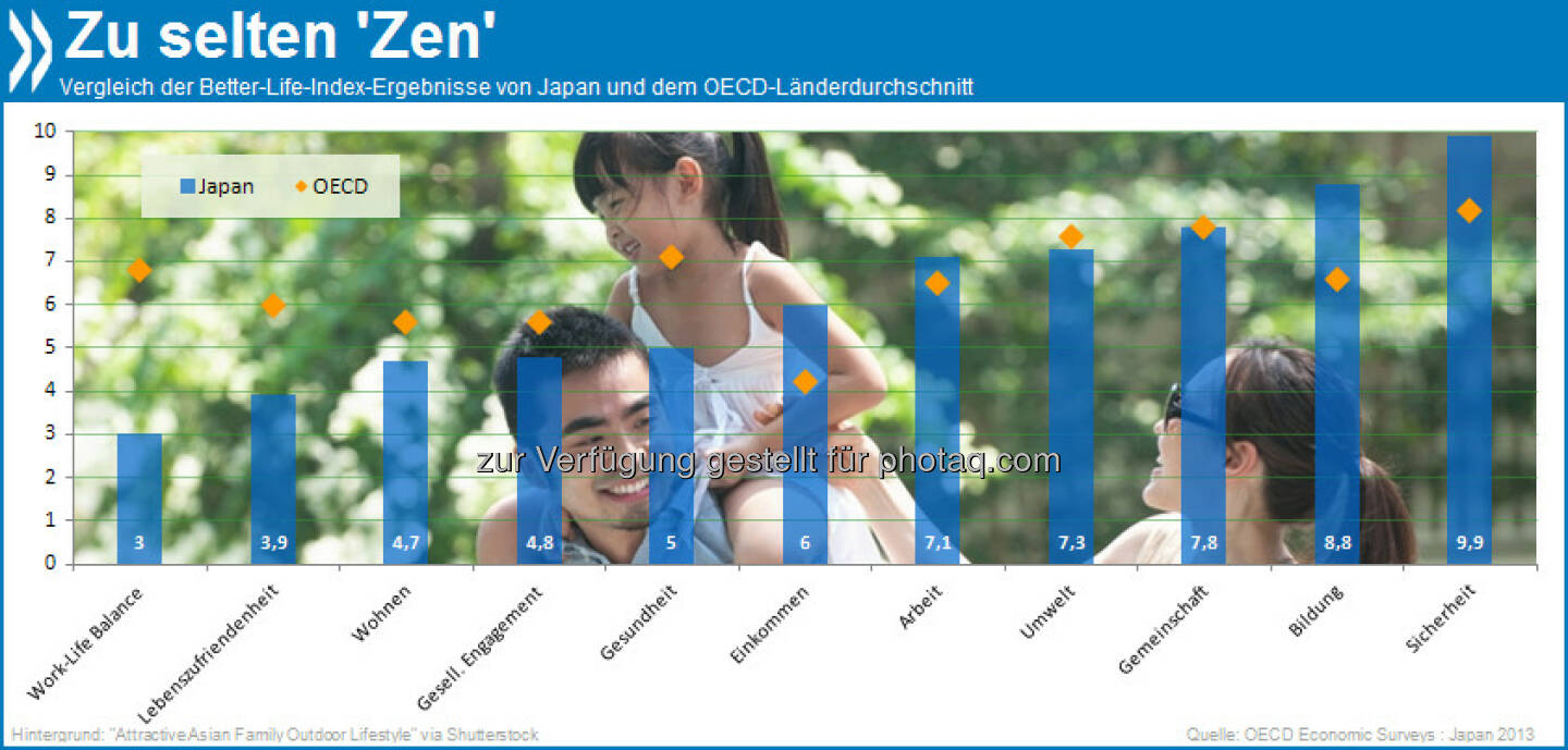 No time for play: In Japan sind Beruf und Privatleben schlechter zu vereinbaren als in den meisten anderen OECD-Ländern. Darunter leidet auch die Geburtenrate.

Mehr unter http://bit.ly/16b4EwW (OECD Economic Surveys: Japan 2013, S.50).