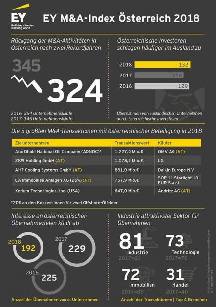 Globale politische Unsicherheiten sorgen für Abkühlung am Transaktionsmarkt – M&A-Aktivitäten gingen auch in Österreich 2018 deutlich zurück, Quelle: EY, © Aussender (09.01.2019)