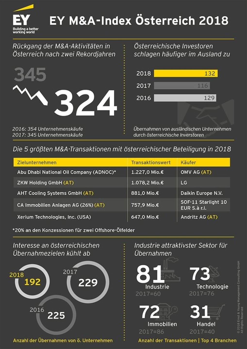 Globale politische Unsicherheiten sorgen für Abkühlung am Transaktionsmarkt – M&A-Aktivitäten gingen auch in Österreich 2018 deutlich zurück, Quelle: EY