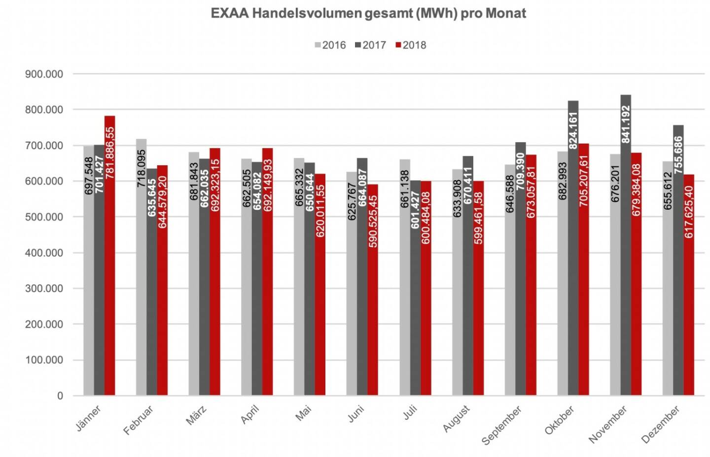 Betrachtet man den österreichischen und deutschen Markt getrennt, so konnte im österreichischen Liefergebiet ein Volumen von 214.700,0 MWh und im deutschen Liefergebiet ein Volumen von 402.925,5 MWh erzielt werden. Somit wurden 34,8 % des Gesamtvolumens im österreichischen Liefergebiet auktioniert.
Die Preise betrugen im Dezember 2018 im Monatsmittel im österreichischen Marktgebiet für das Baseprodukt (00-24 Uhr) 55,24 EUR/MWh und für das Peakprodukt (08-20 Uhr) 62,11 EUR/MWh, im deutschen Marktgebiet betrugen die Preise für das Baseprodukt (00-24 Uhr) 48,09 EUR/MWh und für das Peakprodukt (08-20 Uhr) 56,60 EUR/MWh. 