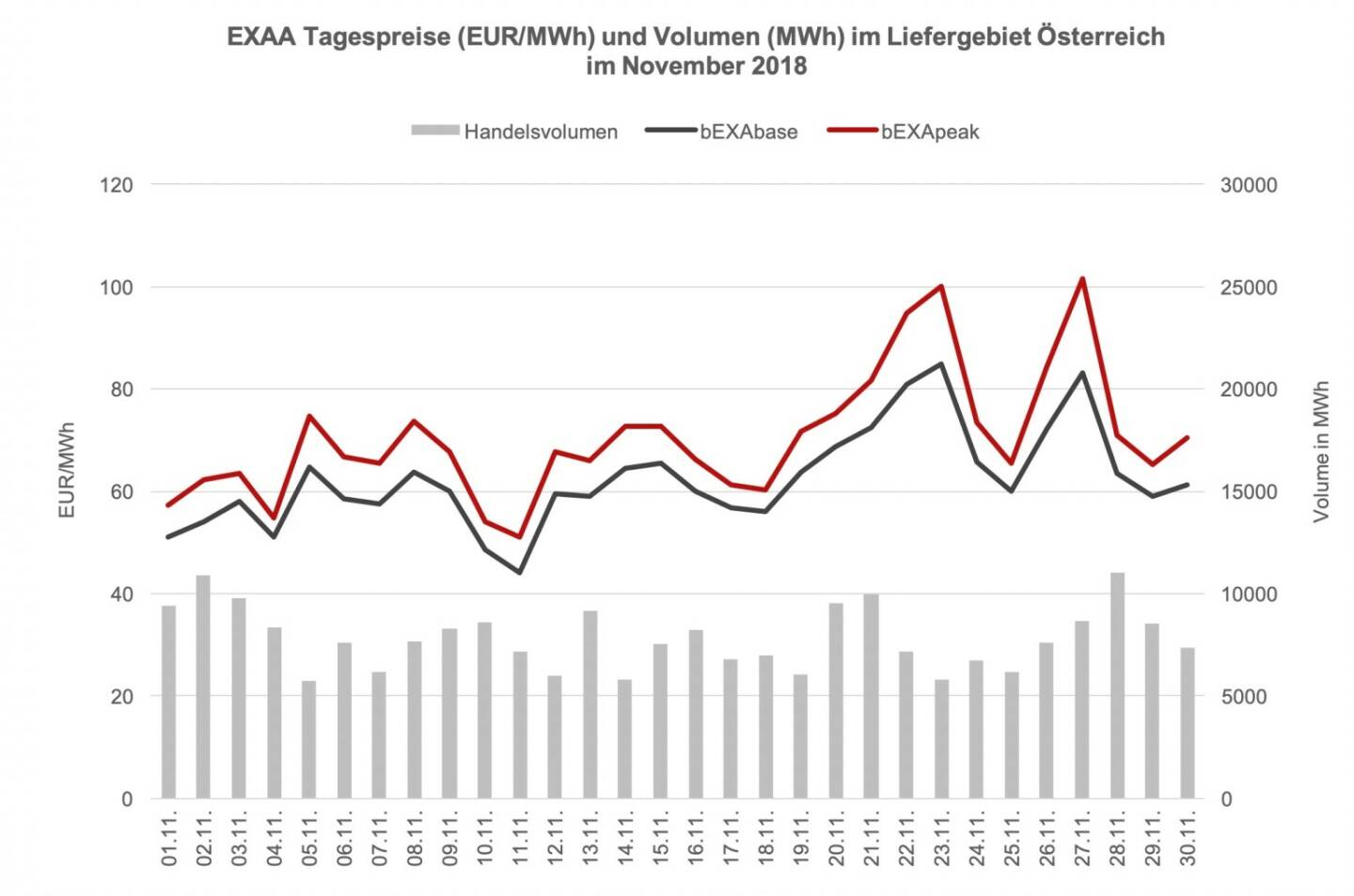 EXAA Tagespreise (EUR/MWh) und Volumen (MWh) im Liefergebiet Österreich  im Dezember 2018
