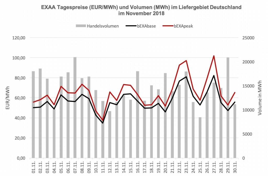 EXAA Tagespreise (EUR/MWh) und Volumen (MWh) im Liefergebiet Deutschland im Dezember 2018
, © EXAA (16.01.2019) 