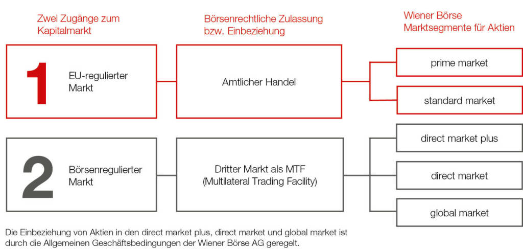Wiener Börse: Infografik neue Marktsegmentierung ab 21. Jänner 2019, © Aussender (21.01.2019) 