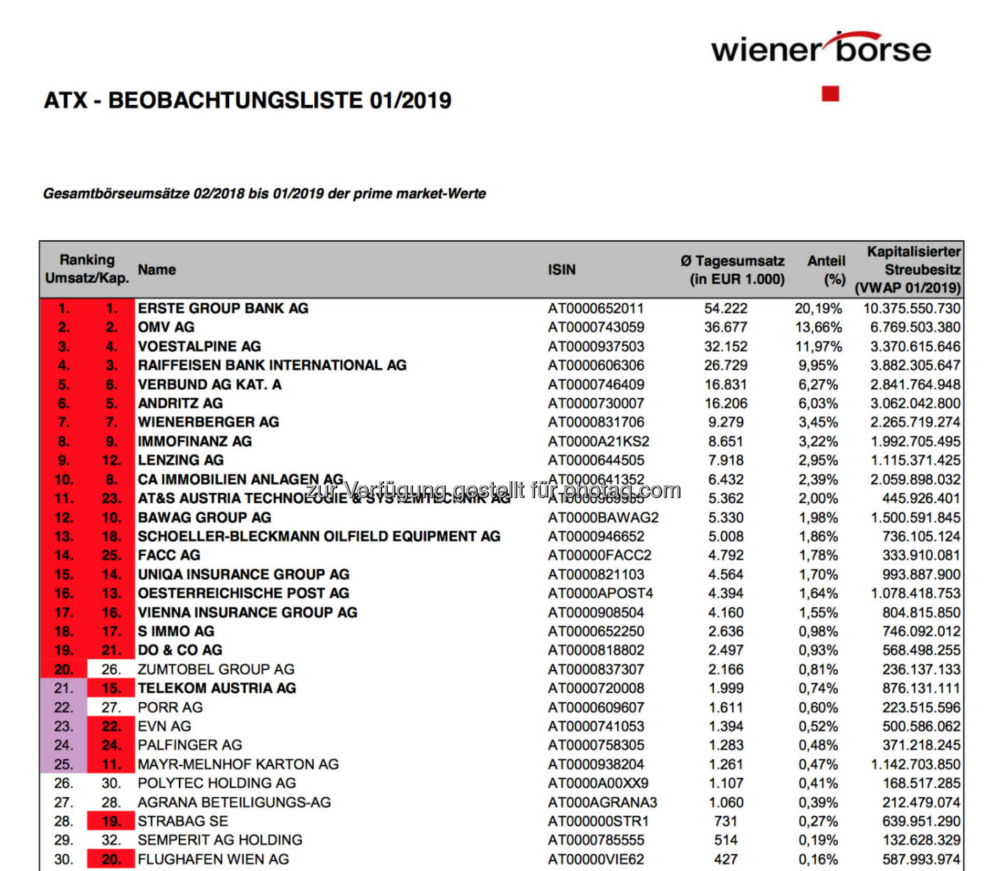 ATX Beobachtungsliste 01/2019 https://www.wienerborse.at/indizes/indexaenderungen/atx-beobachtungsliste/?fileId=138937&c17867%5Bfile%5D=ry2SkDbEqk-XNPHYFZfmBA