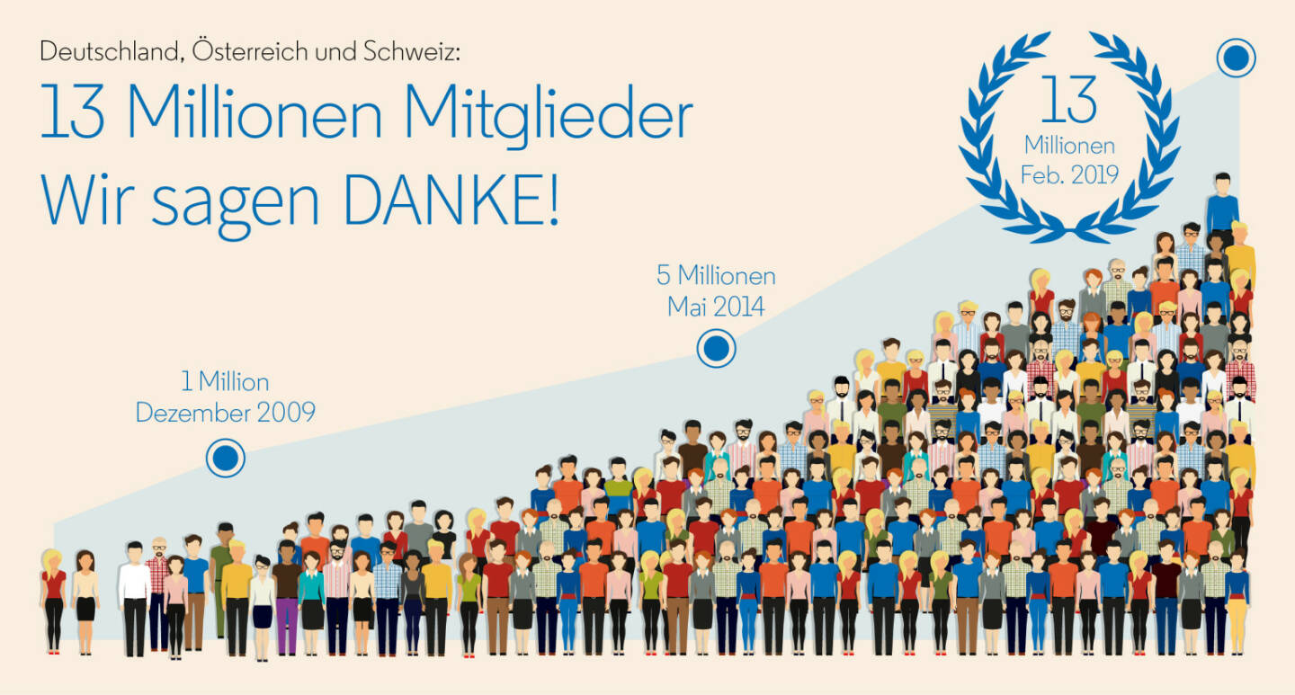 LinkedIn: DACH-Chef Jochen Doppelhammer sagt: LinkedIn hat die aktivste berufliche Online-Gemeinschaft im deutschsprachigen Raum und will seinen Mitgliedern echte Mehrwerte bieten; 13 Millionen Mitglieder im deutschsprachigen Raum, Credit: LinkedIn