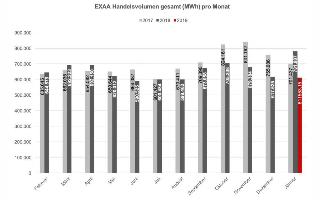 Betrachtet man den österreichischen und deutschen Markt getrennt, so konnte im österreichischen Liefergebiet ein Volumen von 237.122,2 MWh und im deutschen Liefergebiet ein Volumen von 374.431,0 MWh erzielt werden. Somit wurden 38,8 % des Gesamtvolumens im österreichischen Liefergebiet auktioniert.
Die Preise betrugen im Jänner 2019 im Monatsmittel im österreichischen Marktgebiet für das Baseprodukt (00-24 Uhr) 57,32 EUR/MWh und für das Peakprodukt (08-20 Uhr) 65,04 EUR/MWh, im deutschen Marktgebiet betrugen die Preise für das Baseprodukt (00-24 Uhr) 50,45 EUR/MWh und für das Peakprodukt (08-20 Uhr) 58,41 EUR/MWh., © EXAA (17.02.2019) 