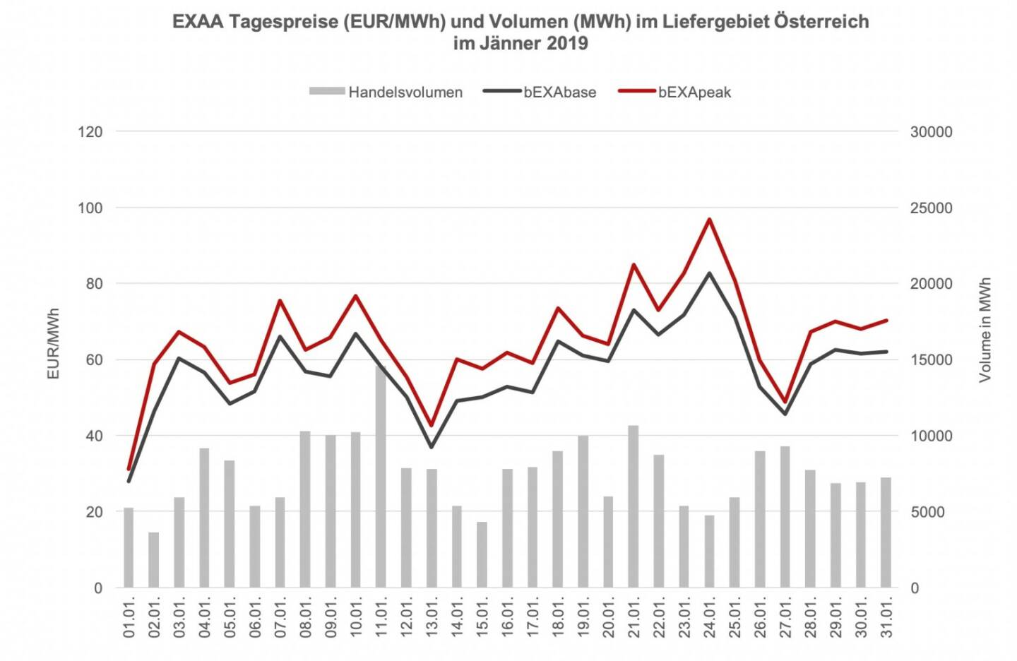 EXAA Tagespreise (EUR/MWh) und Volumen (MWh) im Liefergebiet Österreich im Jänner 2019