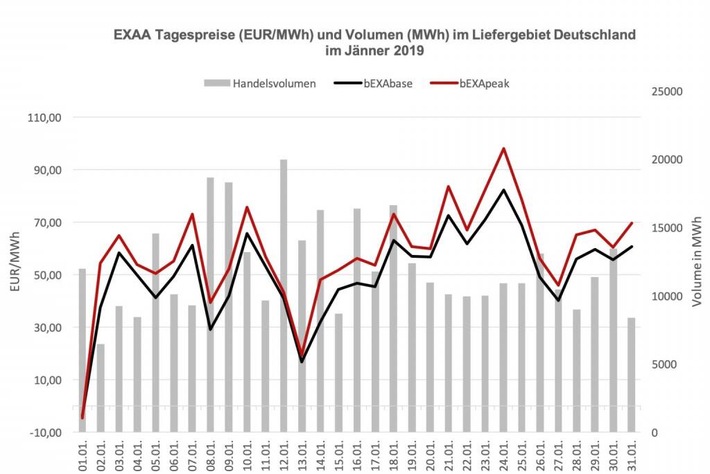 EXAA Tagespreise (EUR/MWh) und Volumen (MWh) im Liefergebiet Deutschland im Jänner 2019, © EXAA (17.02.2019) 