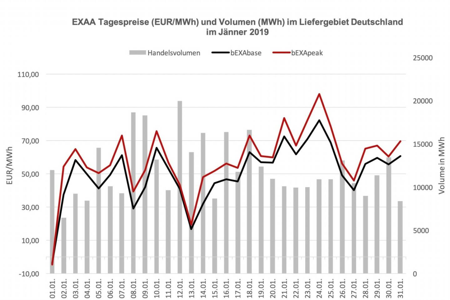 EXAA Tagespreise (EUR/MWh) und Volumen (MWh) im Liefergebiet Deutschland im Jänner 2019