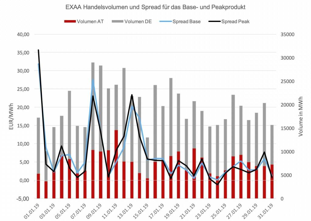 Der Location-Spread, das ist die Preisdifferenz der Handelsprodukte zwischen dem österreichischen- und dem deutschen Marktgebiet, ergab ein durchschnittliches Preisniveau von 6,88 EUR/MWh für das Baseprodukt und 6,63 EUR/MWh für das Peakprodukt. Der höchste Location-Spread wurde am 1. Jänner gehandelt und betrug 31,78 EUR/MWh für das Baseprodukt und 35,64 EUR/MWh für das Peakprodukt. , © EXAA (17.02.2019) 