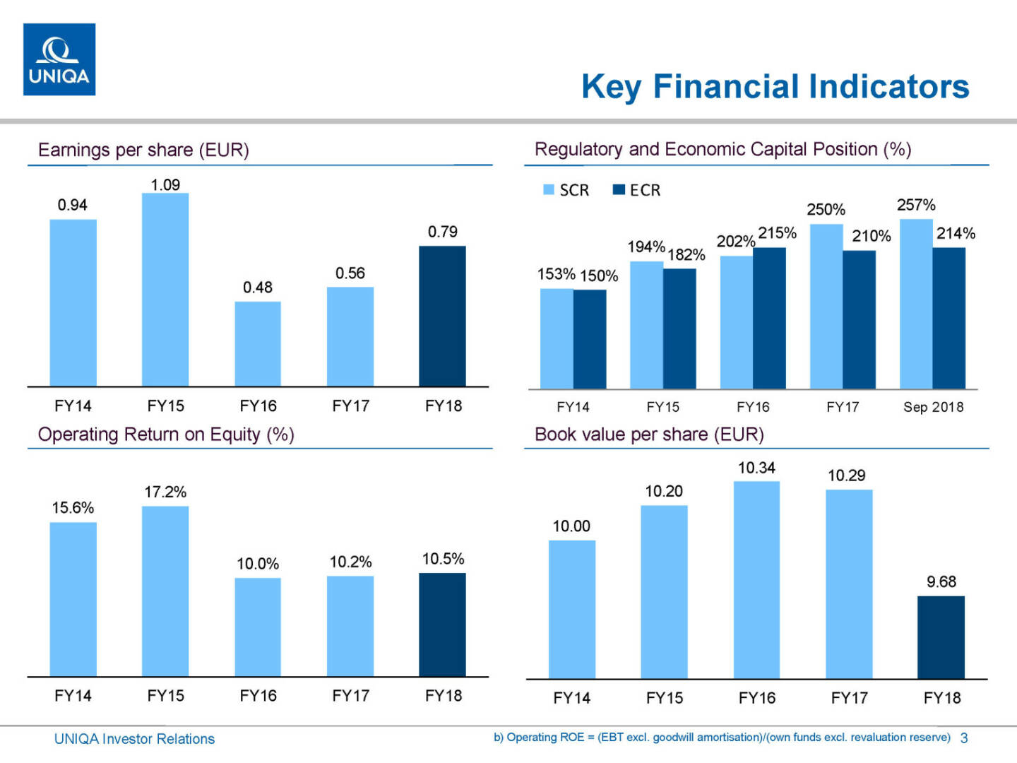 Uniqa - Key Financial Indications