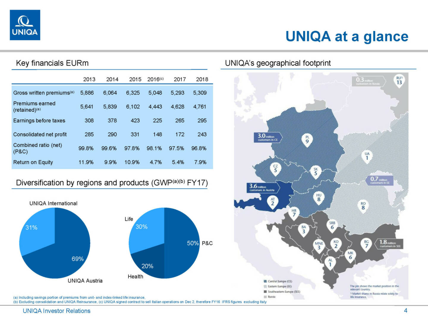 Uniqa - at a glance