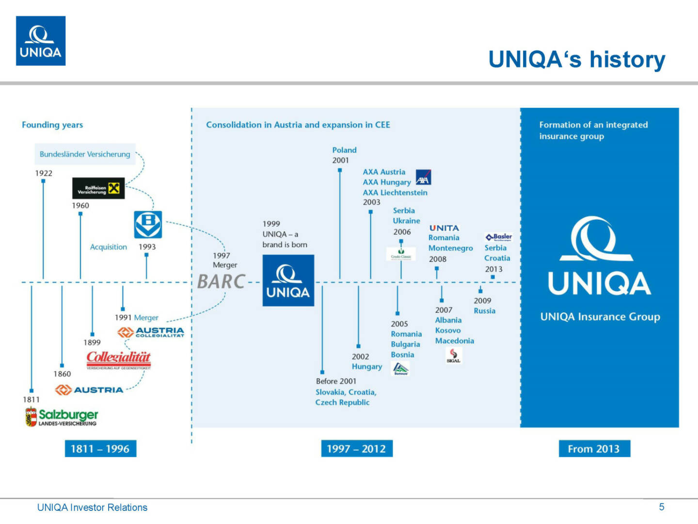 Uniqa - History