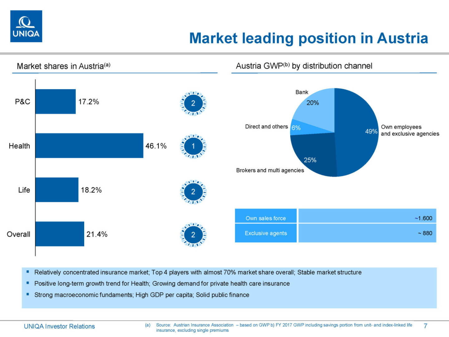 Uniqa - Market leading position in Austria